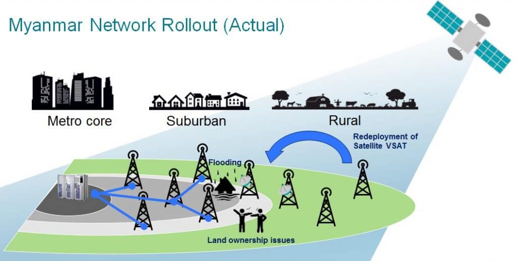 Network rollout actual