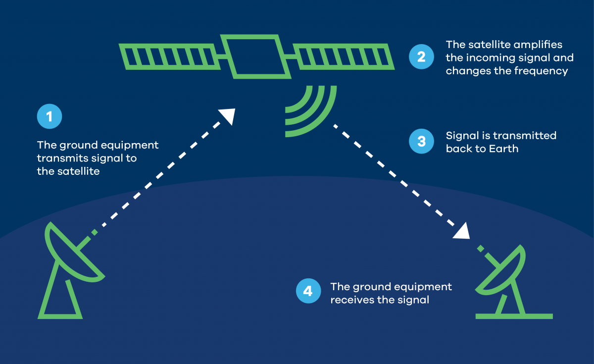 business plan satellite communications